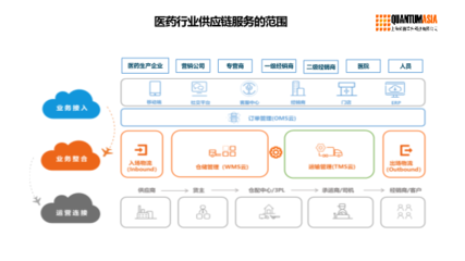 數(shù)字化供應鏈與醫(yī)藥物流解決方案 構建高效、合規(guī)、韌性的醫(yī)藥供應鏈管理服務
