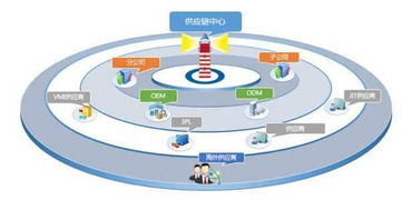 沒有供應鏈管理服務，拿什么來成就偉大企業？